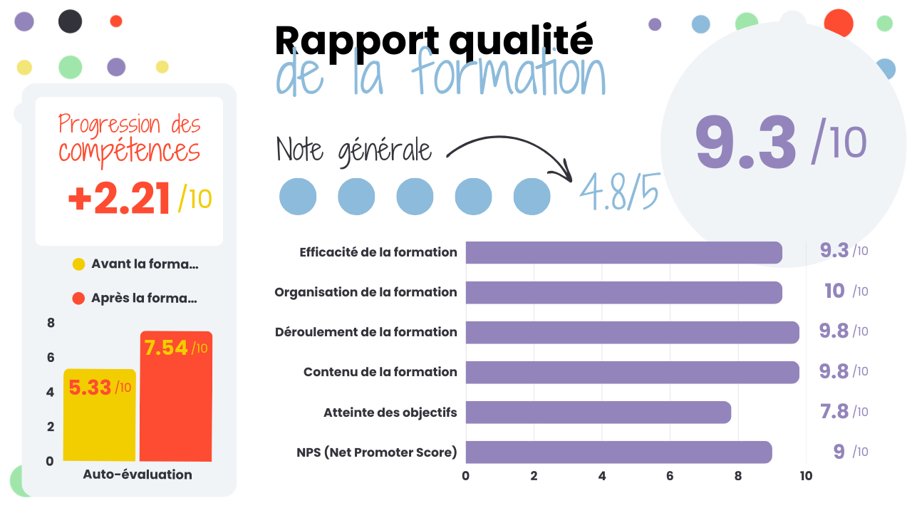 Rapport qualité de la formation Accompagner les transformations : progression des compétences (+2.21/10), auto-évaluation avant (5.33/10) et après (7.54/10), note générale 9.3/10, organisation 10/10, contenu 9.8/10, efficacité 9.3/10, atteinte des objectifs 7.8/10, NPS 9/10.