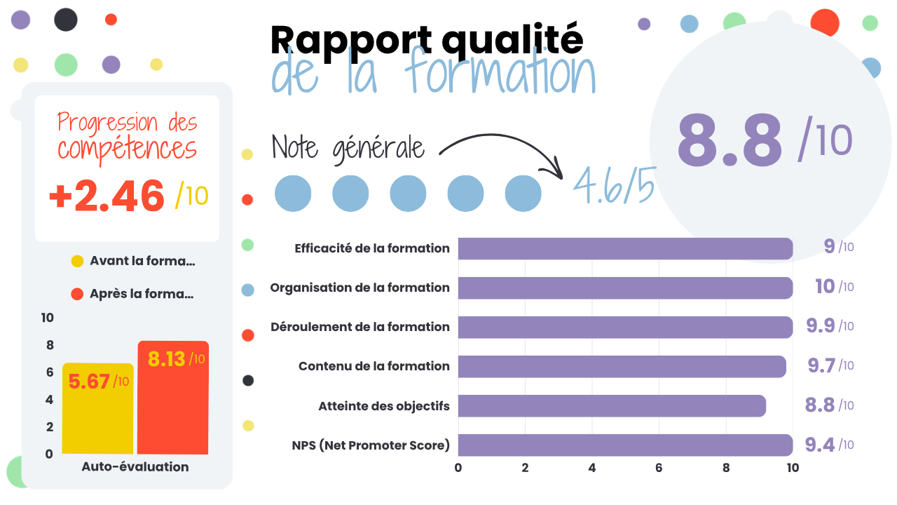 Illustration du rapport qualité booster sa com managériale